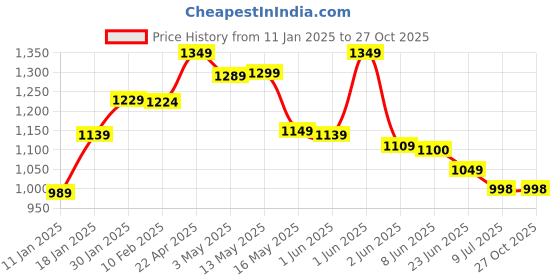 tatacliq.com StyloBug Girls Pink Dress stylobug Price History Graph from 11 Jan 2025 to 27 Oct 2025