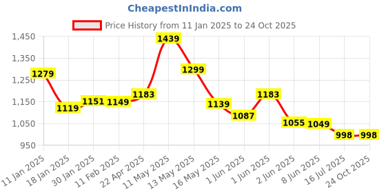 tatacliq.com StyloBug Girls Pink Dress stylobug Price History Graph from 11 Jan 2025 to 23 Oct 2025