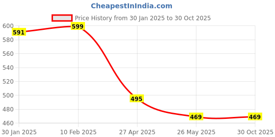 tatacliq.com StyloBug Girls Pink Dress stylobug Price History Graph from 30 Jan 2025 to 30 Oct 2025