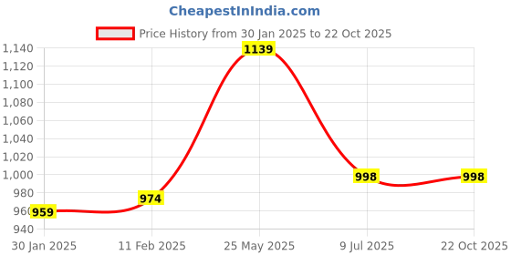tatacliq.com StyloBug Girls Pink Dress stylobug Price History Graph from 30 Jan 2025 to 21 Oct 2025