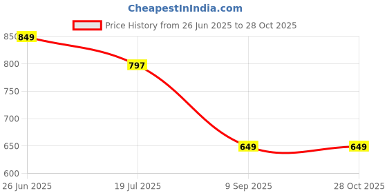 tatacliq.com StyloBug Girls Pink Dress stylobug Price History Graph from 26 Jun 2025 to 28 Oct 2025