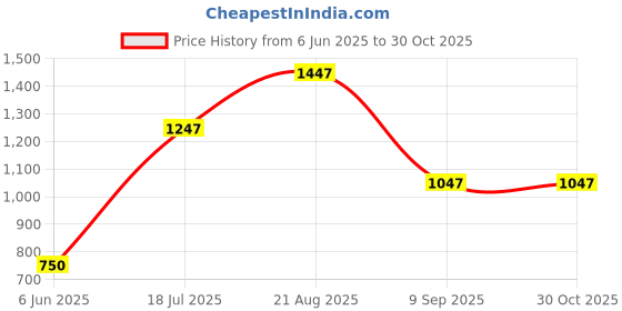 tatacliq.com StyloBug Girls Pink Dress stylobug Price History Graph from 6 Jun 2025 to 30 Oct 2025