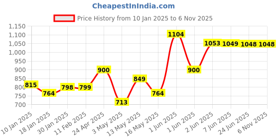 tatacliq.com StyloBug Girls Pink Embellishment Shrug stylobug Price History Graph from 10 Jan 2025 to 4 Nov 2025