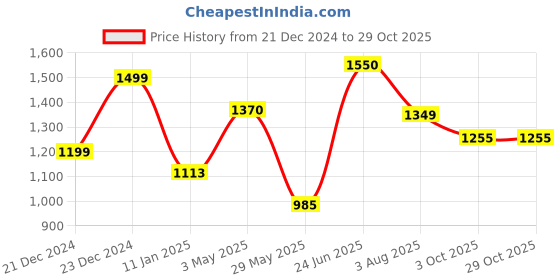 tatacliq.com StyloBug Girls Pink Placement print Sweat Shirt stylobug Price History Graph from 21 Dec 2024 to 29 Oct 2025