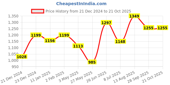 tatacliq.com StyloBug Girls Pink Placement print Sweat Shirt stylobug Price History Graph from 21 Dec 2024 to 21 Oct 2025