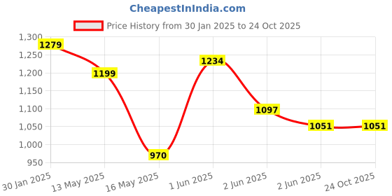 tatacliq.com StyloBug Girls Pink Placement print Sweat Shirt stylobug Price History Graph from 30 Jan 2025 to 24 Oct 2025
