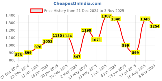 tatacliq.com StyloBug Girls Pink Placement print Sweat Shirt With Track Pant stylobug Price History Graph from 21 Dec 2024 to 3 Nov 2025
