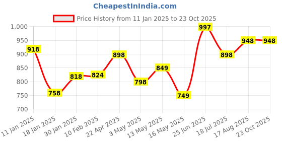 tatacliq.com StyloBug Girls Pink Pleated Dress stylobug Price History Graph from 11 Jan 2025 to 23 Oct 2025