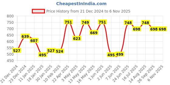 tatacliq.com StyloBug Girls Pink Printed Dress stylobug Price History Graph from 21 Dec 2024 to 4 Nov 2025