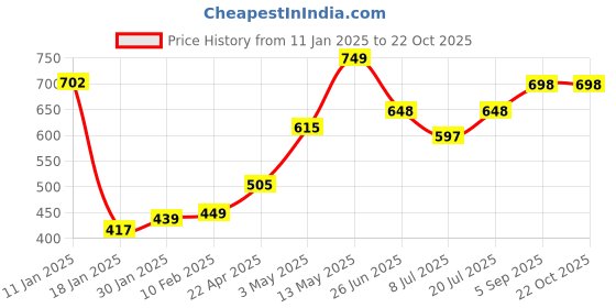 tatacliq.com StyloBug Girls Pink Printed Dress stylobug Price History Graph from 11 Jan 2025 to 22 Oct 2025