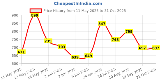 tatacliq.com StyloBug Girls Pink Printed Kurta Set stylobug Price History Graph from 11 May 2025 to 31 Oct 2025