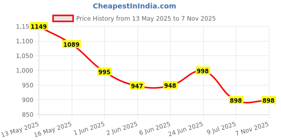 tatacliq.com StyloBug Girls Pink Printed Kurti Set stylobug Price History Graph from 13 May 2025 to 6 Nov 2025