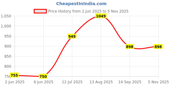 tatacliq.com StyloBug Girls Pink Printed Kurti Set stylobug Price History Graph from 2 Jun 2025 to 3 Nov 2025