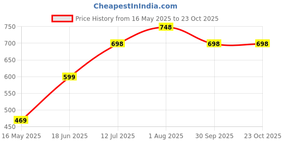 tatacliq.com StyloBug Girls Pink Regular Fit Dress stylobug Price History Graph from 16 May 2025 to 23 Oct 2025