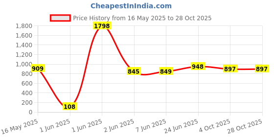 tatacliq.com StyloBug Girls Pink Regular Fit Printed Dress stylobug Price History Graph from 16 May 2025 to 28 Oct 2025