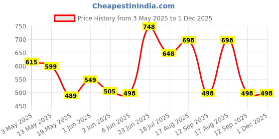 tatacliq.com StyloBug Girls Pink Solid Jumpsuit stylobug Price History Graph from 3 May 2025 to 1 Dec 2025