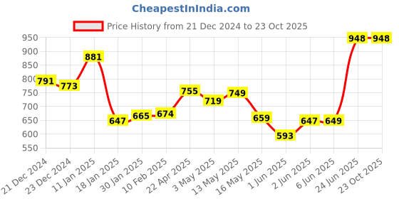 tatacliq.com StyloBug Girls Pink Star Dress stylobug Price History Graph from 21 Dec 2024 to 22 Oct 2025