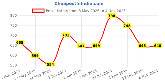 tatacliq.com StyloBug Girls Pink Striped Top stylobug Price History Graph from 3 May 2025 to 1 Nov 2025