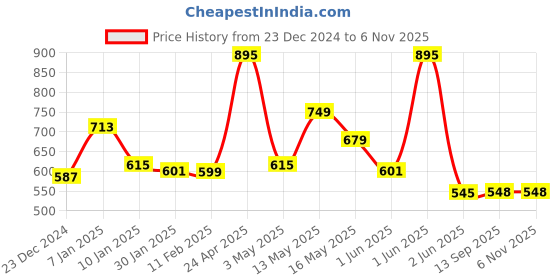 tatacliq.com StyloBug Girls Pink Top stylobug Price History Graph from 23 Dec 2024 to 4 Nov 2025