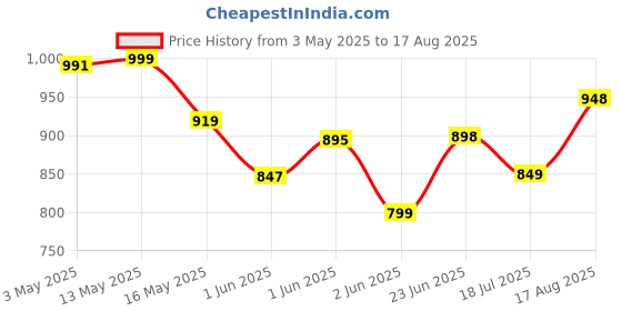 tatacliq.com StyloBug Girls Purple Above Knee Printed Dress stylobug Price History Graph from 3 May 2025 to 17 Aug 2025
