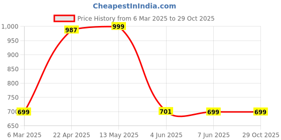 tatacliq.com StyloBug Girls Purple All over Print Kurti Set stylobug Price History Graph from 6 Mar 2025 to 28 Oct 2025