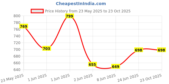 tatacliq.com StyloBug Girls Purple Cotton Printed Dress stylobug Price History Graph from 23 May 2025 to 23 Oct 2025