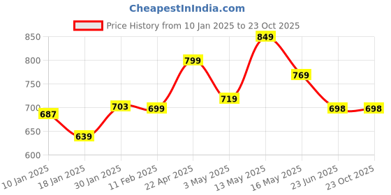 tatacliq.com StyloBug Girls Purple Cotton Printed Dress stylobug Price History Graph from 10 Jan 2025 to 23 Oct 2025