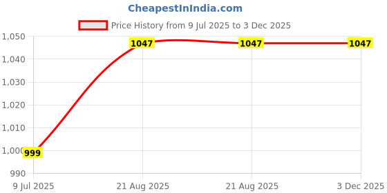 tatacliq.com StyloBug Girls Purple Cotton Printed Kurti Set stylobug Price History Graph from 9 Jul 2025 to 3 Dec 2025