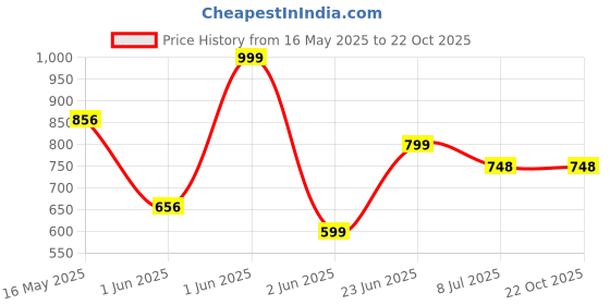 tatacliq.com StyloBug Girls Purple Cotton Regular Fit Printed Dress stylobug Price History Graph from 16 May 2025 to 21 Oct 2025