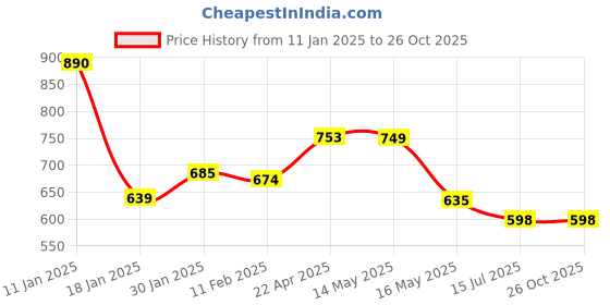 tatacliq.com StyloBug Girls Purple Dress stylobug Price History Graph from 11 Jan 2025 to 25 Oct 2025