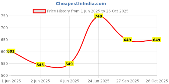 tatacliq.com StyloBug Girls Purple Dress stylobug Price History Graph from 1 Jun 2025 to 26 Oct 2025
