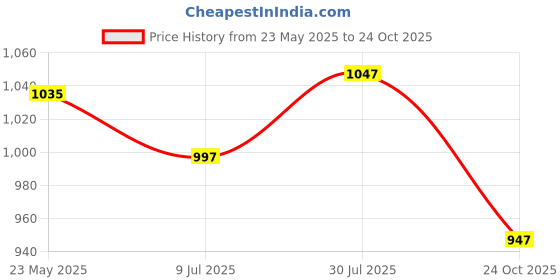 tatacliq.com StyloBug Girls Purple Embroidery Dress stylobug Price History Graph from 23 May 2025 to 24 Oct 2025