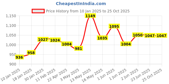 tatacliq.com StyloBug Girls Purple Embroidery Dress stylobug Price History Graph from 10 Jan 2025 to 24 Oct 2025