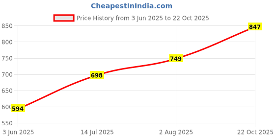 tatacliq.com StyloBug Girls Purple Embroidery Dress stylobug Price History Graph from 3 Jun 2025 to 22 Oct 2025