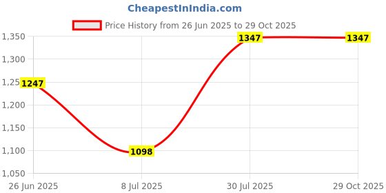 tatacliq.com StyloBug Girls Purple Placement print Sweat Shirt stylobug Price History Graph from 26 Jun 2025 to 29 Oct 2025