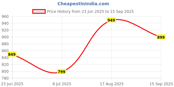 tatacliq.com StyloBug Girls Purple Placement print Sweat Shirt stylobug Price History Graph from 23 Jun 2025 to 15 Sep 2025