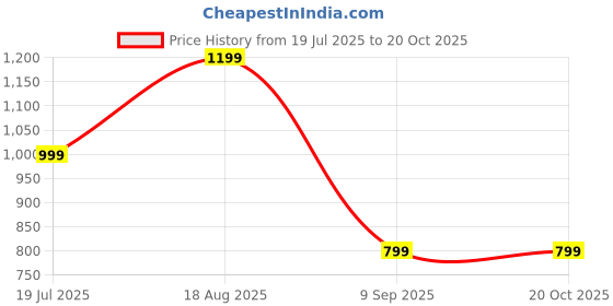 tatacliq.com StyloBug Girls Purple Printed Kurti Set stylobug Price History Graph from 19 Jul 2025 to 20 Oct 2025