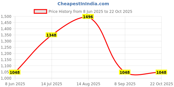 tatacliq.com StyloBug Girls Purple Printed Lahnga Choli stylobug Price History Graph from 8 Jun 2025 to 21 Oct 2025