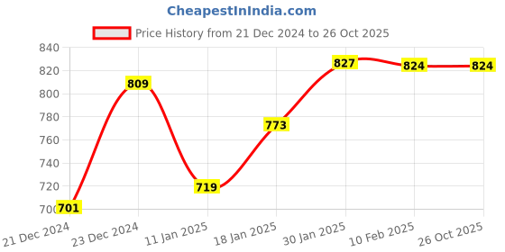 tatacliq.com StyloBug Girls Purple Printed Night Suit stylobug Price History Graph from 21 Dec 2024 to 24 Oct 2025