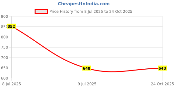 tatacliq.com StyloBug Girls Purple Printed Top stylobug Price History Graph from 8 Jul 2025 to 24 Oct 2025