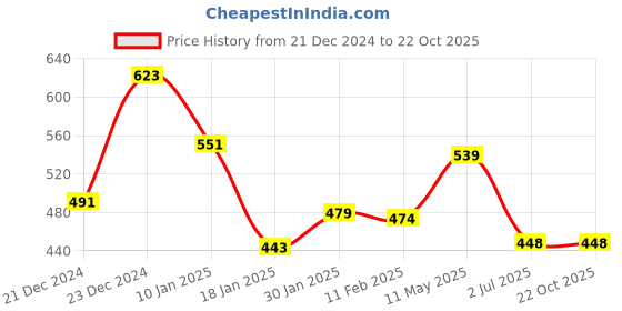 tatacliq.com StyloBug Girls Purple Top stylobug Price History Graph from 21 Dec 2024 to 21 Oct 2025