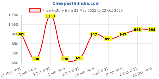 tatacliq.com StyloBug Girls Red All over Print Kurti Set stylobug Price History Graph from 21 May 2025 to 22 Oct 2025