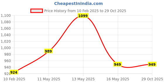 tatacliq.com StyloBug Girls Red All over Print Kurti Set stylobug Price History Graph from 10 Feb 2025 to 29 Oct 2025