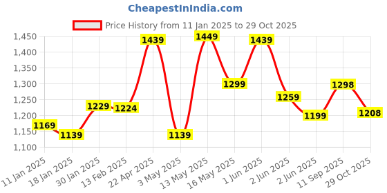 tatacliq.com StyloBug Girls Red Cotton All over Print Kurti Set stylobug Price History Graph from 11 Jan 2025 to 29 Oct 2025