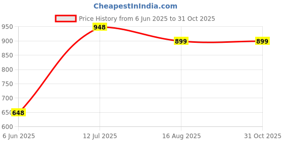 tatacliq.com StyloBug Girls Red Cotton Printed Dress stylobug Price History Graph from 6 Jun 2025 to 31 Oct 2025