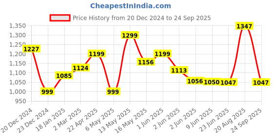 tatacliq.com StyloBug Girls Red Cotton Printed Kurti Set stylobug Price History Graph from 20 Dec 2024 to 24 Sep 2025
