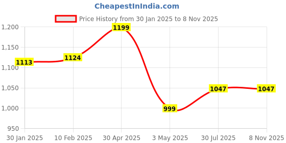 tatacliq.com StyloBug Girls Red Cotton Printed Kurti Set stylobug Price History Graph from 30 Jan 2025 to 8 Nov 2025
