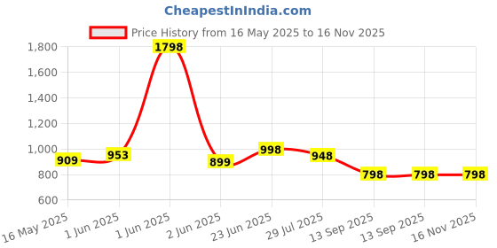 tatacliq.com StyloBug Girls Red Cotton Regular Fit Dress stylobug Price History Graph from 16 May 2025 to 16 Nov 2025