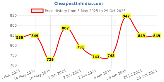tatacliq.com StyloBug Girls Red Printed Dress stylobug Price History Graph from 3 May 2025 to 28 Oct 2025