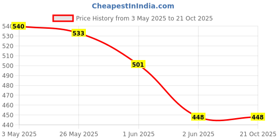 tatacliq.com StyloBug Girls Red Printed Top stylobug Price History Graph from 3 May 2025 to 20 Oct 2025